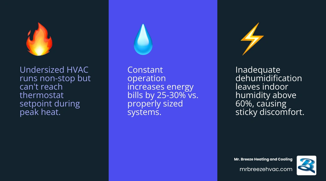 Infographic showing gap between HVAC system BTU capacity and home cooling demand with comfort and cost impacts infographic Infographic showing gap between HVAC system BTU capacity and home cooling demand with comfort and cost impacts infographic