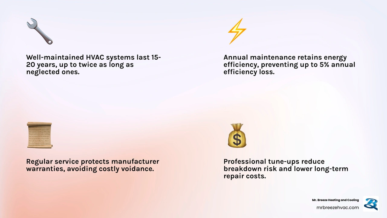 Infographic showing 5 key benefits of annual HVAC maintenance: lifespan, efficiency, warranty, air quality, cost savings Infographic showing 5 key benefits of annual HVAC maintenance: lifespan, efficiency, warranty, air quality, cost savings