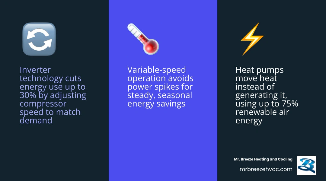 Infographic showing how Daikin efficiency reduces energy costs through inverter technology, heat pumps, smart controls, and Infographic showing how Daikin efficiency reduces energy costs through inverter technology, heat pumps, smart controls, and