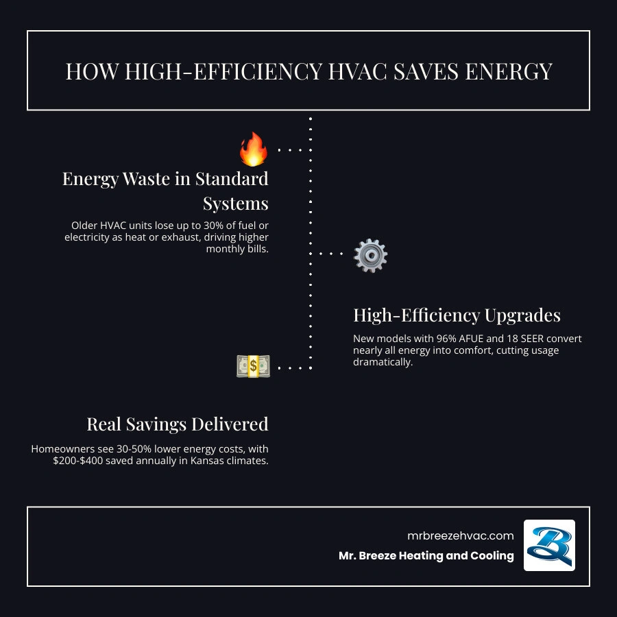 Infographic comparing energy waste in standard HVAC systems versus high-efficiency models with savings percentages