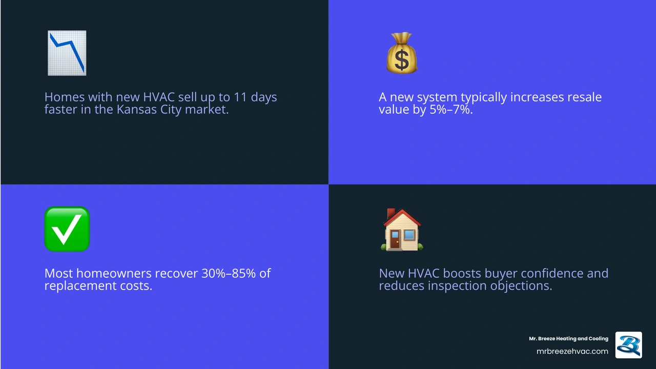Infographic showing HVAC impact on home sale speed, value increase, ROI, and buyer confidence factors infographic