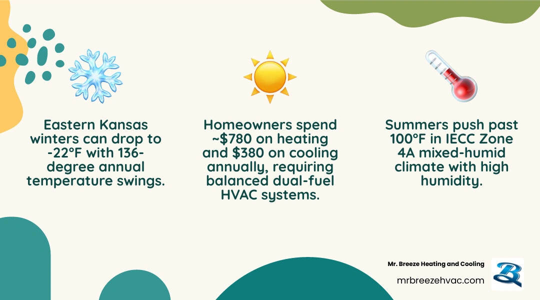 Infographic showing seasonal temperature demands on eastern Kansas HVAC systems and recommended equipment types infographic