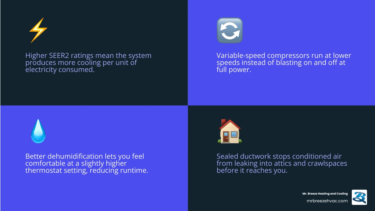 Infographic showing how high efficiency systems reduce summer costs through SEER ratings, variable speed tech, duct sealing