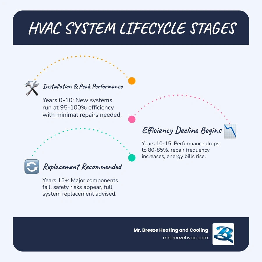 Infographic showing the typical lifecycle and replacement timeline of residential HVAC systems by type infographic Infographic showing the typical lifecycle and replacement timeline of residential HVAC systems by type infographic