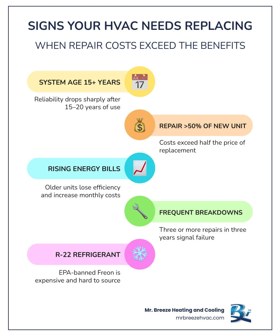Infographic showing repair vs replace decision signs: system age, repair costs 50% rule, rising energy bills, R-22