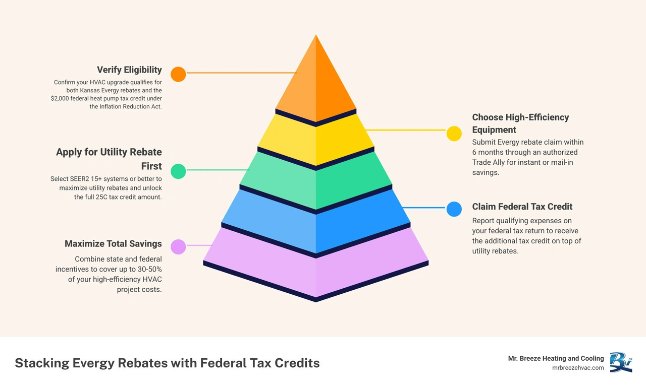 Infographic showing how Evergy utility rebates and federal tax credits stack for Leavenworth homeowners infographic Infographic showing how Evergy utility rebates and federal tax credits stack for Leavenworth homeowners infographic