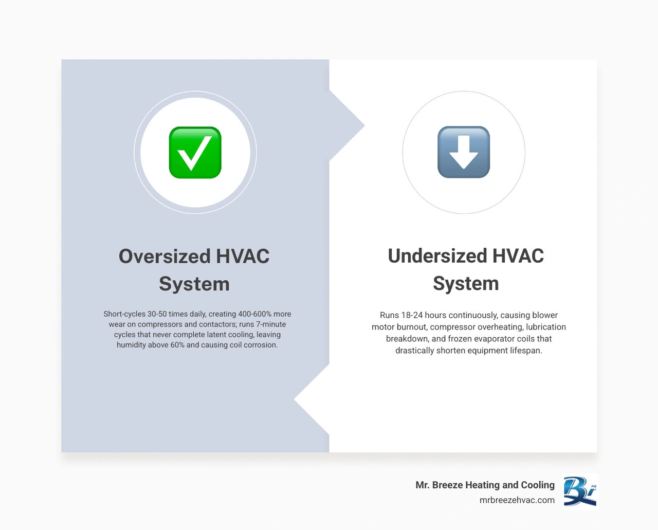 Infographic showing how oversized and undersized HVAC systems cause premature equipment failure and lifespan reduction Infographic showing how oversized and undersized HVAC systems cause premature equipment failure and lifespan reduction