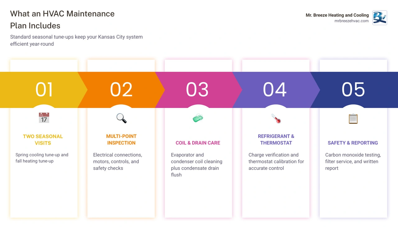 Infographic showing components of a standard HVAC maintenance plan with seasonal checklists infographic Infographic showing components of a standard HVAC maintenance plan with seasonal checklists infographic