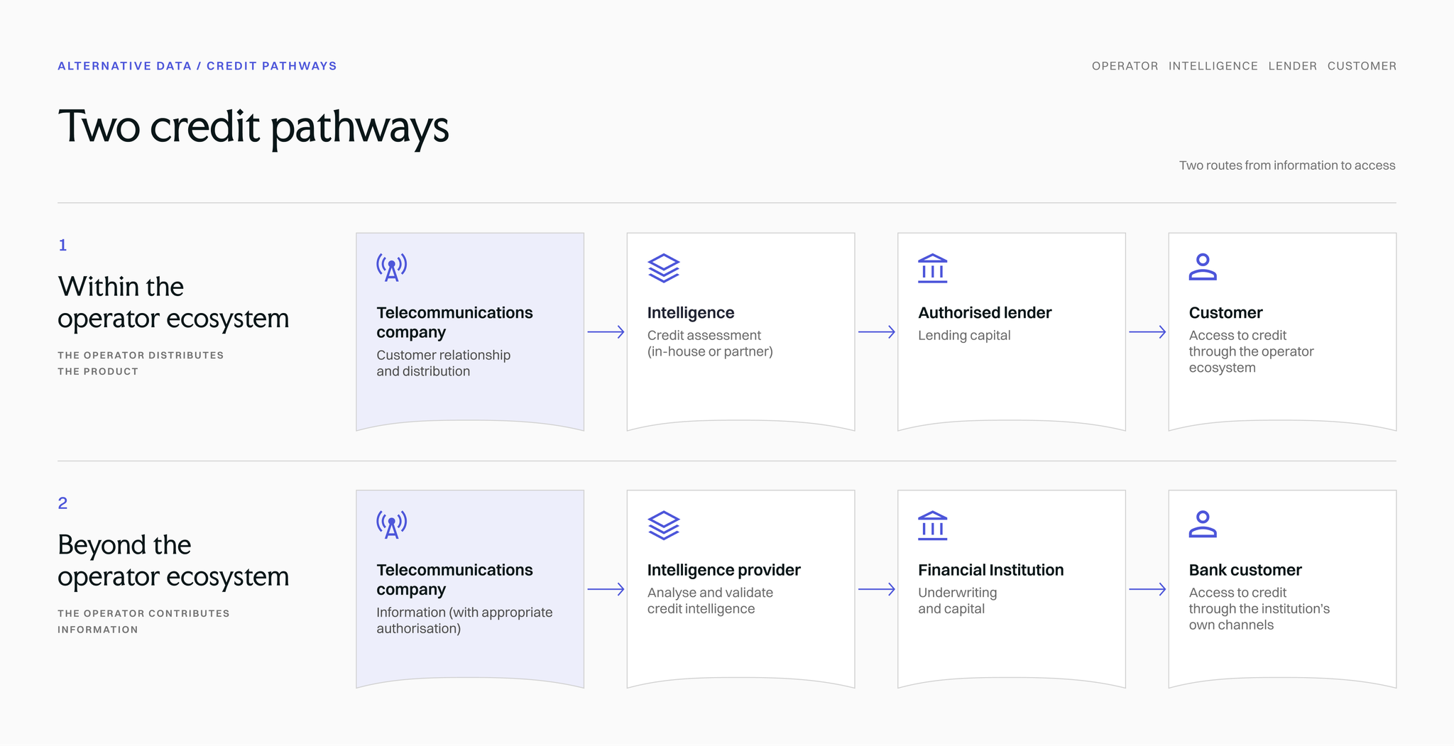 Two credit pathways: lending within an operator ecosystem, and telecommunications intelligence supporting independent financial institutions.