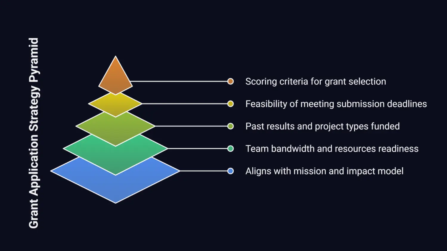 From FOMO to Funded: How to Prioritize Grants to Apply