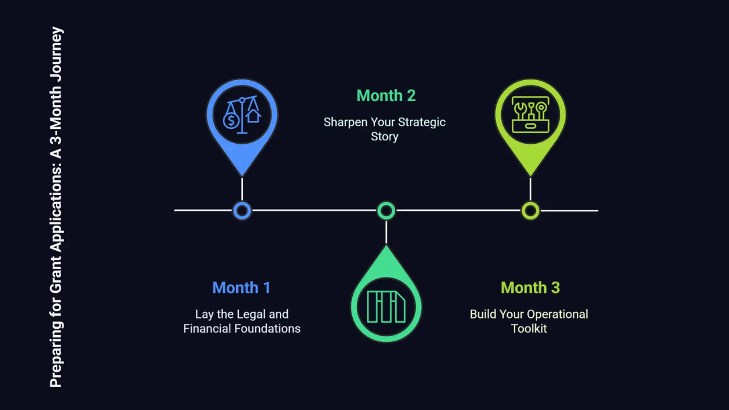 The 90-Day Grant Readiness Sprint: What to Fix Before Applying