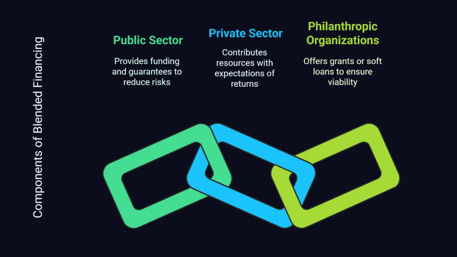 Unlocking Impact: The Power of Blended Financing