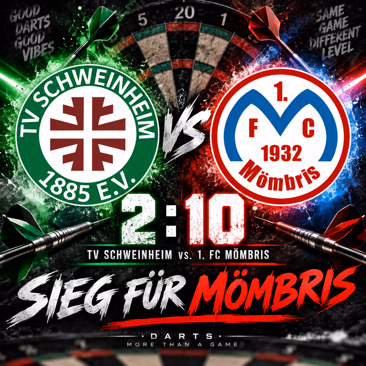 Dartboard background with scores and team logos: TV Schweinheim 1885 and 1. FC Mömbris 1932, showing final score 2:10, with text 'Sieg für Mömbris' and phrases 'Good darts good vibes' and 'Same game different level'.