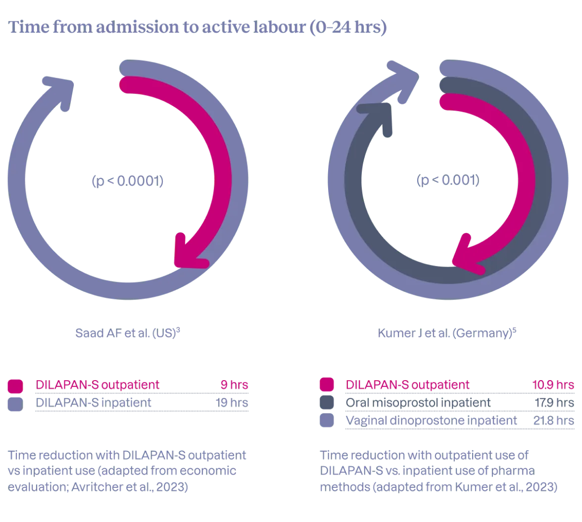 Time saving and reduction of total hospital stay