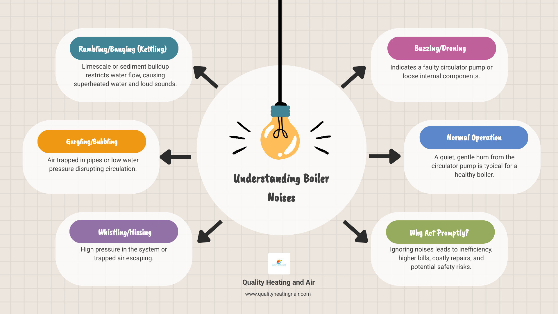 Infographic showing the difference between normal boiler operation sound (quiet hum) versus problem sounds including banging/kettling caused by limescale buildup, gurgling from trapped air in pipes, whistling from high pressure or air escaping, and buzzing/vibrating from pump issues, with visual icons for each noise type - boiler making noise in longmont co infographic brainstorm-6-items