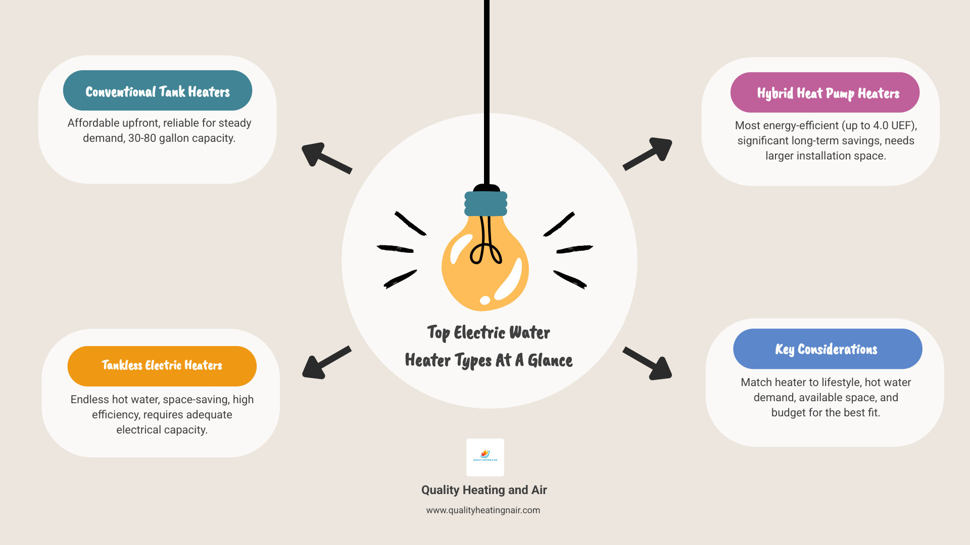 infographic comparing electric tank water heaters showing 30-80 gallon storage capacity and lower upfront cost, electric tankless water heaters showing endless hot water and space saving design, and hybrid heat pump water heaters showing highest efficiency up to 4.0 UEF and 75 percent energy savings - Best electric water heater infographic brainstorm-4-items