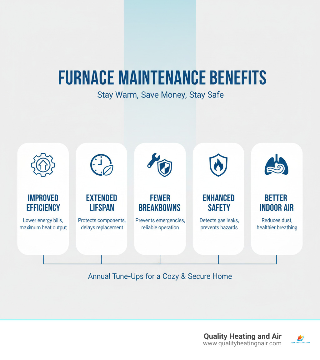 Infographic detailing the benefits of regular furnace maintenance: improved efficiency, extended lifespan, fewer breakdowns, enhanced safety, and better indoor air quality. - emergency furnace repair in aurora co infographic