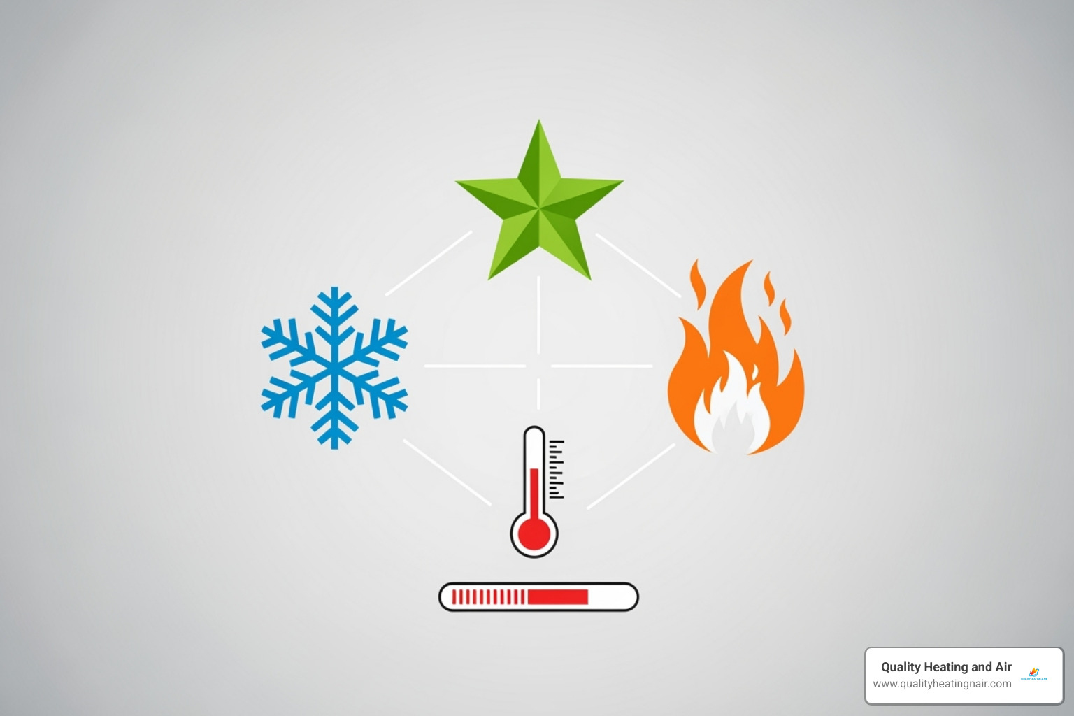 different HVAC efficiency rating logos (SEER, HSPF, AFUE, ENERGY STAR) - energy efficient HVAC