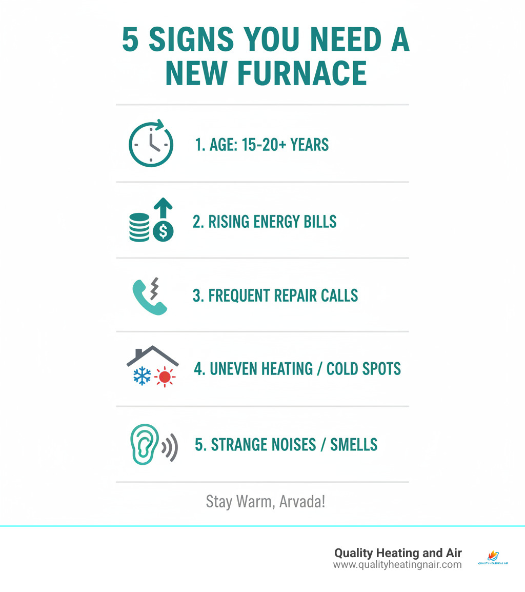 Infographic showing the top 5 signs you need a new furnace: furnace age over 15-20 years, rising energy bills despite normal usage, frequent repair calls, uneven heating with cold spots throughout the home, and strange noises or smells when the system runs - affordable furnace installation in arvada co infographic
