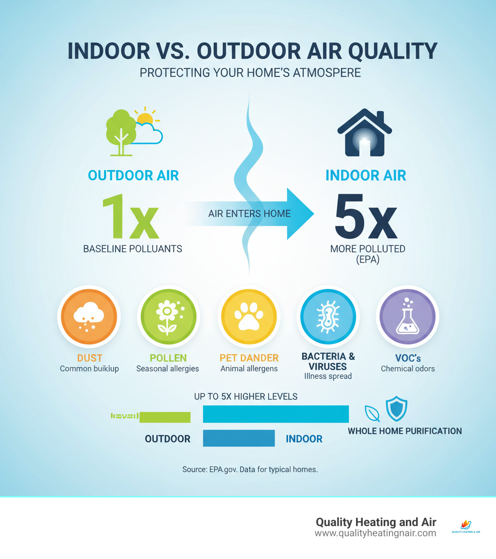 infographic showing indoor air pollutant levels compared to outdoor air, with statistics on common household contaminants like dust, pollen, pet dander, mold spores, bacteria, viruses, and VOCs - whole home air purifier installation thornton co infographic