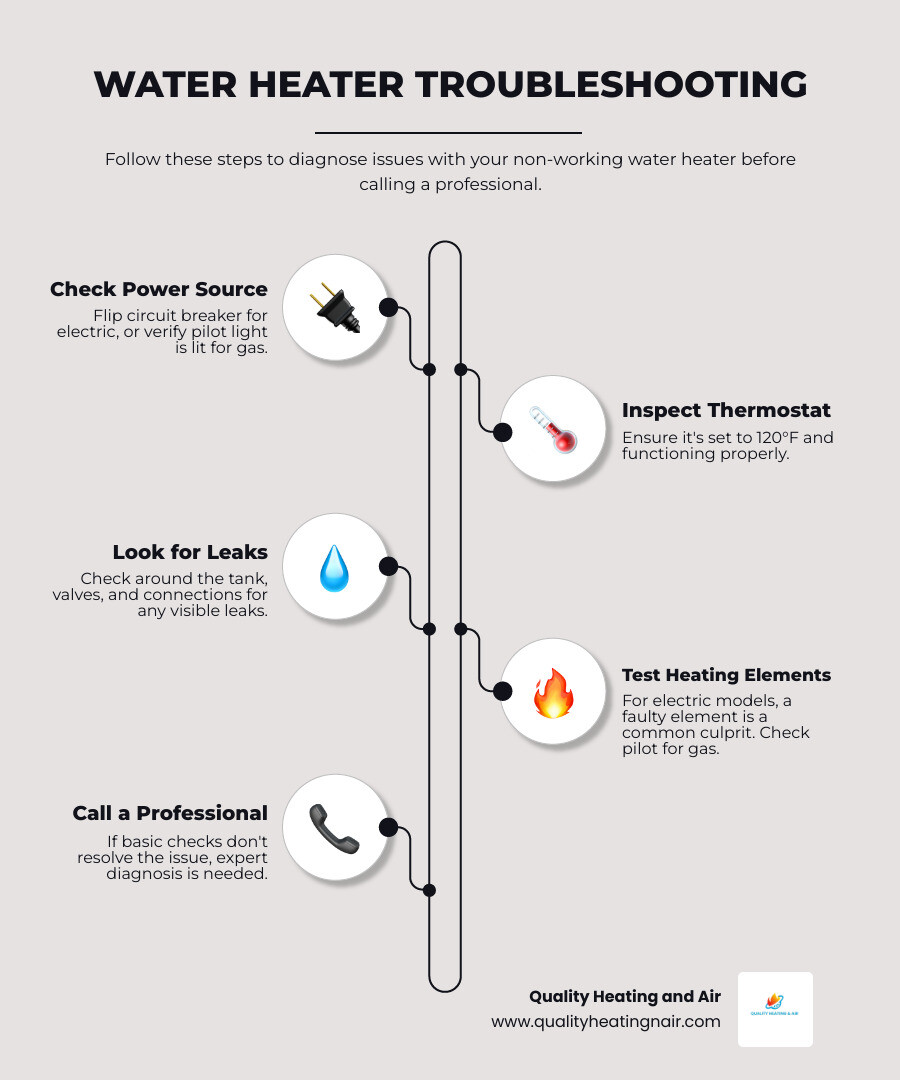 Infographic showing a decision tree for water heater troubleshooting: First check if power is on, then verify thermostat settings at 120°F, inspect for leaks around tank and connections, test heating elements or pilot light depending on gas or electric model, and finally call a licensed plumber if issues persist - water heater not working in clayton co infographic infographic-line-5-steps-elegant_beige