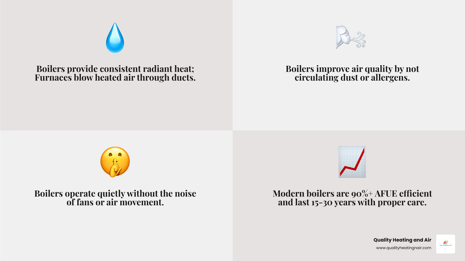 infographic comparing boiler radiant heating versus furnace forced-air heating, showing heat distribution methods, efficiency ratings, air quality benefits, noise levels, and lifespan differences - affordable boiler installation in thornton co infographic 4_facts_emoji_grey