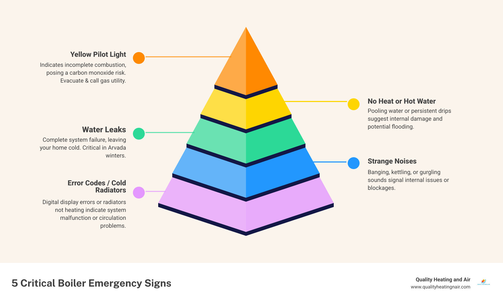infographic showing 5 critical boiler emergency signs: no heat production, water leaks around unit, yellow or orange pilot light flame, unusual loud noises like banging or whistling, and error codes on digital display - 24 hour boiler service in arvada co infographic pyramid-hierarchy-5-steps