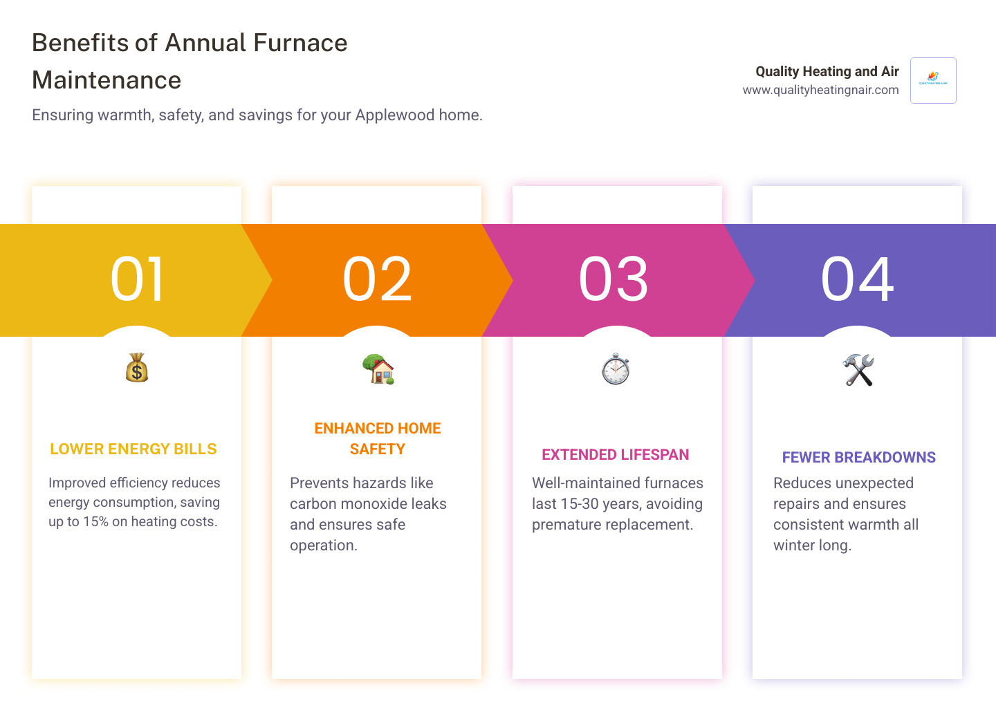 Infographic showing five key benefits of annual furnace maintenance: improved energy efficiency and lower utility bills, enhanced home safety with carbon monoxide prevention, extended furnace lifespan of 15-30 years, fewer unexpected breakdowns and emergency repairs, and consistent warmth throughout your Applewood home during Colorado winters - furnace maintenance in applewood co infographic pillar-4-steps