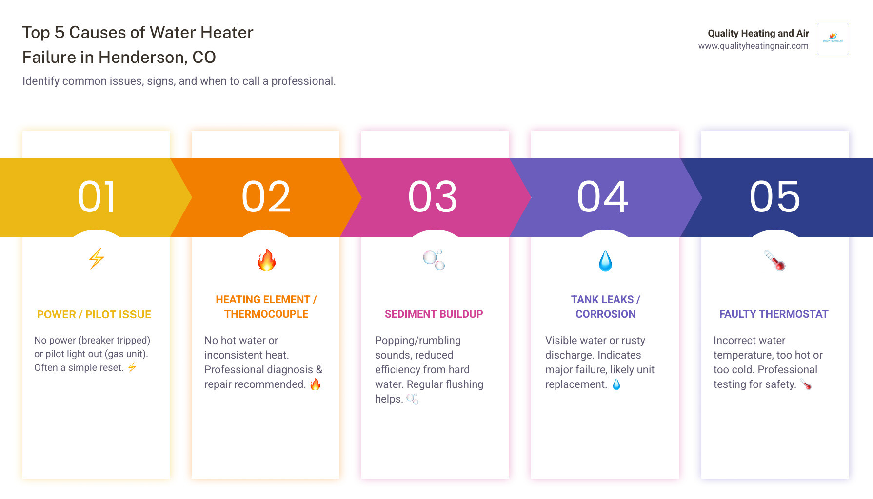 Infographic showing the top 5 causes of water heater failure in Henderson CO: 1) Tripped circuit breaker or pilot light out, 2) Failed heating element or thermocouple, 3) Sediment buildup from hard water, 4) Tank corrosion and leaks, 5) Faulty thermostat. Includes quick visual indicators for each issue and when to call a professional versus attempting DIY repair. - water heater not working in henderson co infographic pillar-5-steps