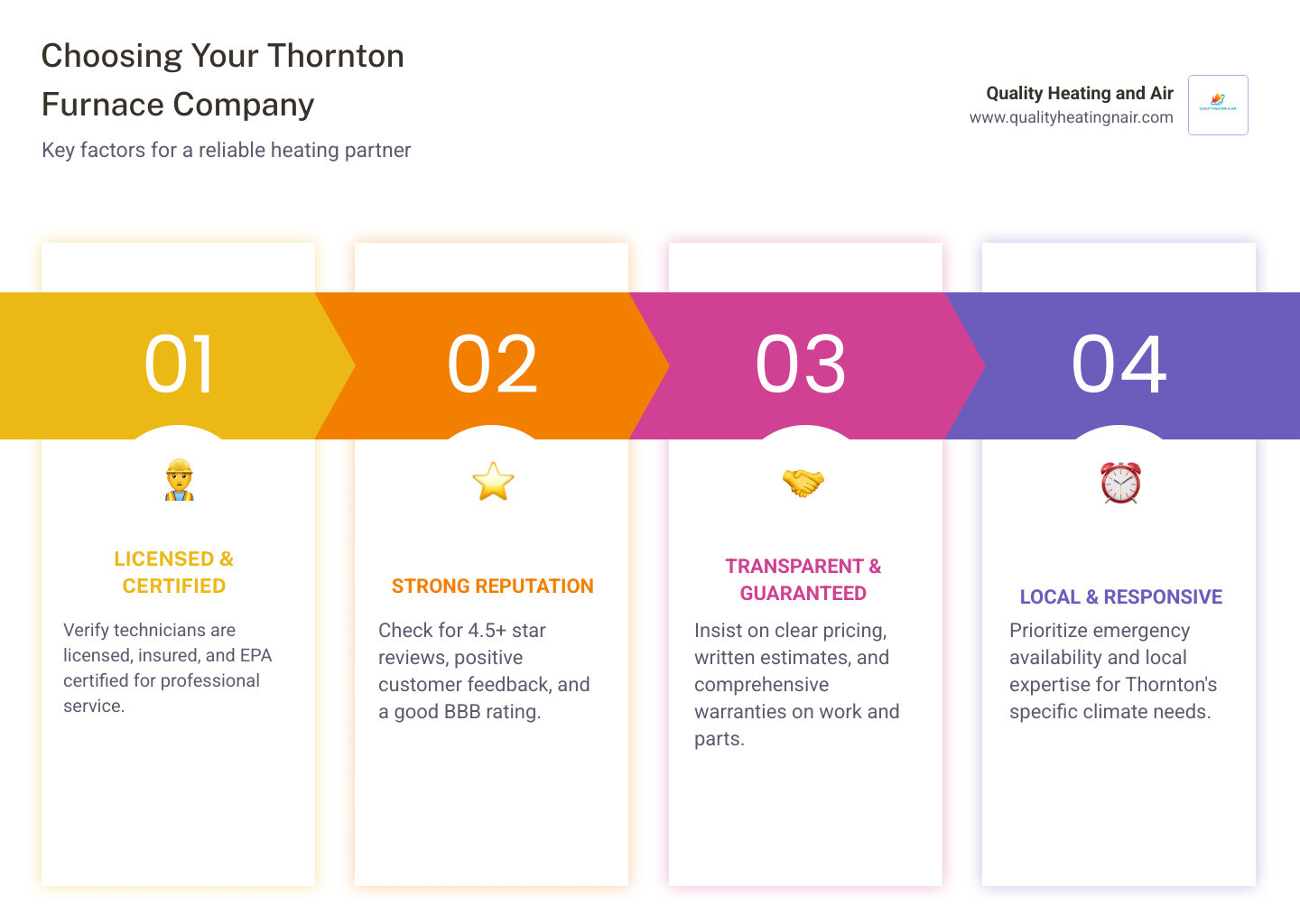 infographic showing key factors when choosing a furnace company including licensing verification, customer review ratings, warranty coverage details, emergency service availability, and years of local experience in Thornton - best furnace company in thornton co infographic pillar-4-steps