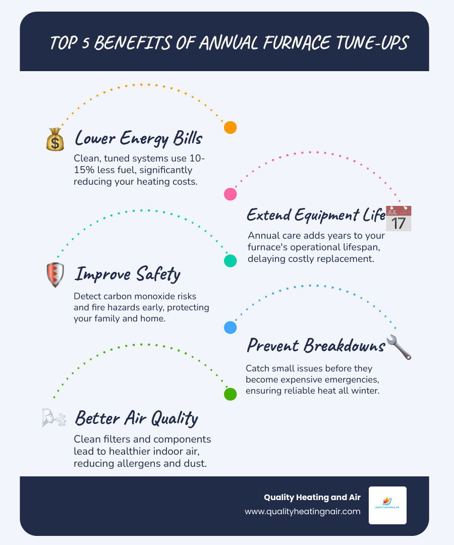 Infographic showing five key benefits of annual furnace tune-ups: reduced energy costs with dollar sign, extended equipment lifespan with calendar, improved safety with shield icon, fewer breakdowns with wrench, and better air quality with clean air symbol - furnace maintenance in edgewater co infographic infographic-line-5-steps-blues-accent_colors