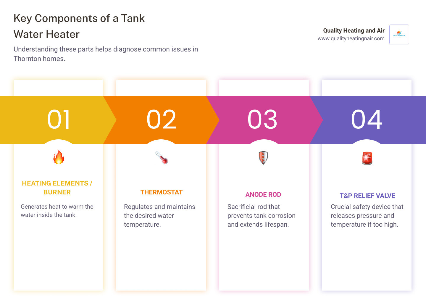 Infographic showing the key components of a traditional tank water heater including cold water inlet, hot water outlet, dip tube, heating elements or gas burner, thermostat, drain valve, temperature and pressure pressure relief valve, and anode rod with labels explaining each part