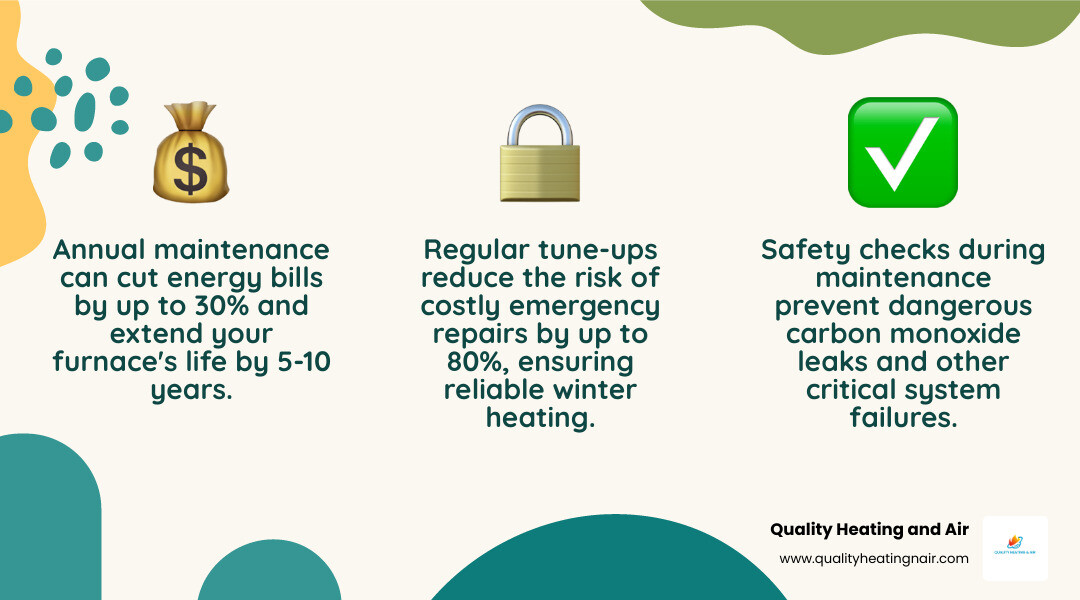 Infographic comparing annual furnace maintenance benefits versus neglect risks showing efficiency improvements safety checks and cost savings over time - furnace maintenance in wheat ridge co infographic 3_facts_emoji_nature