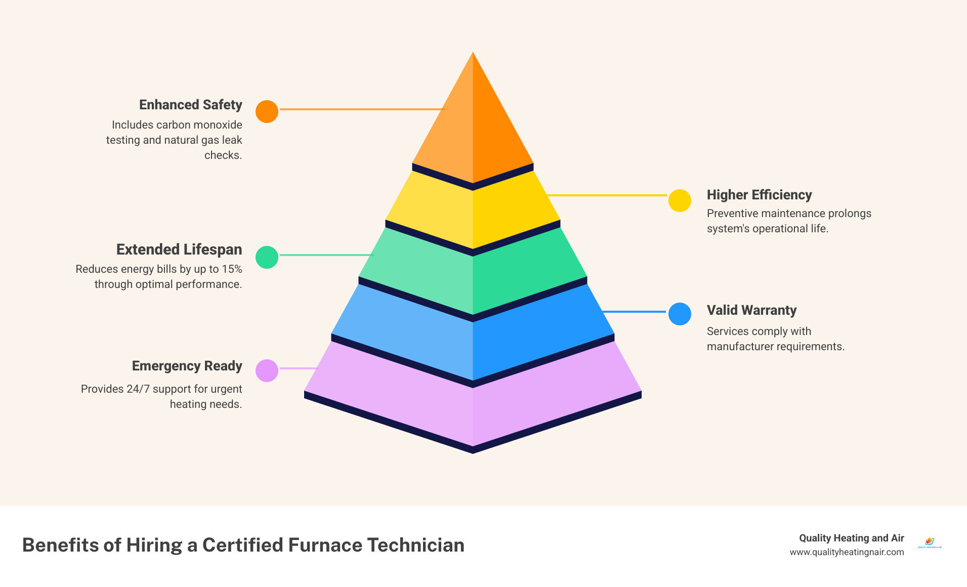 infographic showing benefits of hiring a certified furnace technician: improved safety with carbon monoxide testing, increased efficiency reducing energy bills by up to 15 percent, extended furnace lifespan through preventive maintenance, warranty protection with manufacturer-approved service, and 24/7 emergency availability for Thornton homeowners - certified furnace technician in thornton co infographic pyramid-hierarchy-5-steps