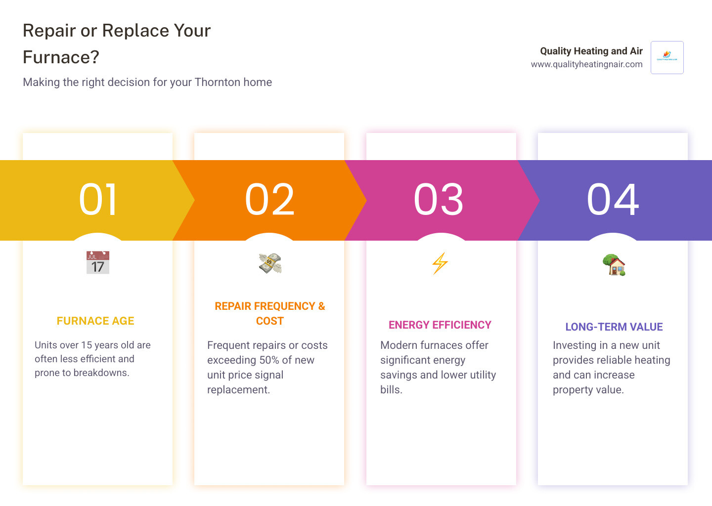 Infographic comparing furnace repair vs. replacement factors: Age of unit, frequency of repairs, cost of repair vs. replacement, energy efficiency, and long-term savings - furnace broken in thornton co infographic pillar-4-steps