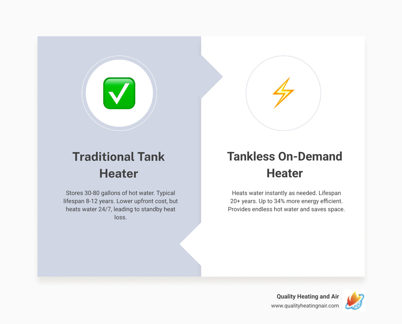 Infographic comparing three types of water heaters: Traditional Tank (30-80 gallon capacity, 8-12 year lifespan, lower initial cost, stores hot water 24/7), Tankless On-Demand (heats water instantly, 20+ year lifespan, 34% more efficient for homes using 41 gallons or less daily, space-saving wall mount), and Hybrid Heat Pump (uses ambient air temperature, lowest operating costs, longer lifespan than tank models, requires more installation space). Includes icons showing energy efficiency ratings and typical household applications for each type. - water heaters in brighton co infographic comparison-2-items-formal