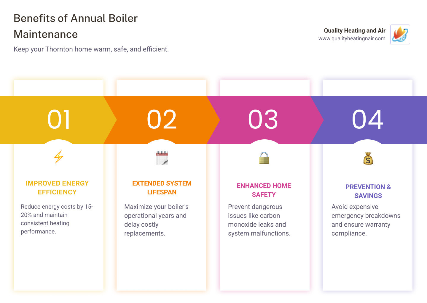 infographic showing the benefits of annual boiler maintenance including improved efficiency, extended lifespan, safety checks, and cost savings - boiler maintenance company in thornton, co infographic pillar-4-steps