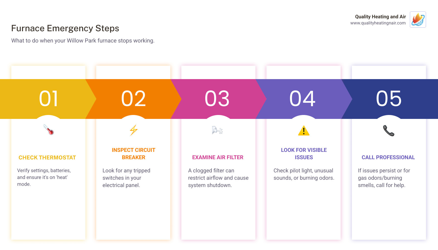 Infographic showing emergency furnace maintenance decision tree: Step 1 - Check thermostat settings and batteries, Step 2 - Verify circuit breaker position, Step 3 - Inspect air filter condition, Step 4 - Look for visible issues like pilot light or unusual sounds, Step 5 - Call professional if problems persist, with red warning icons for gas odors or burning smells indicating immediate professional help needed - emergency furnace maintenance in willow park, co infographic pillar-5-steps Infographic showing emergency furnace maintenance decision tree: Step 1 - Check thermostat settings and batteries, Step 2 - Verify circuit breaker position, Step 3 - Inspect air filter condition, Step 4 - Look for visible issues like pilot light or unusual sounds, Step 5 - Call professional if problems persist, with red warning icons for gas odors or burning smells indicating immediate professional help needed - emergency furnace maintenance in willow park, co infographic pillar-5-steps