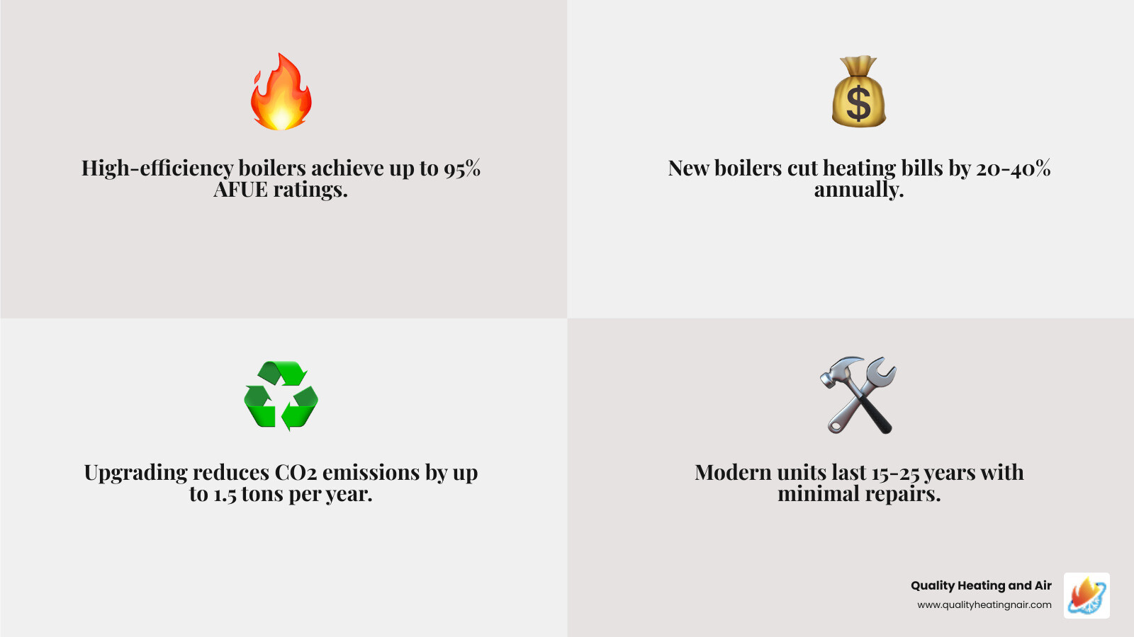 Benefits of upgrading to a high-efficiency boiler - affordable boiler replacement in westminster, co infographic