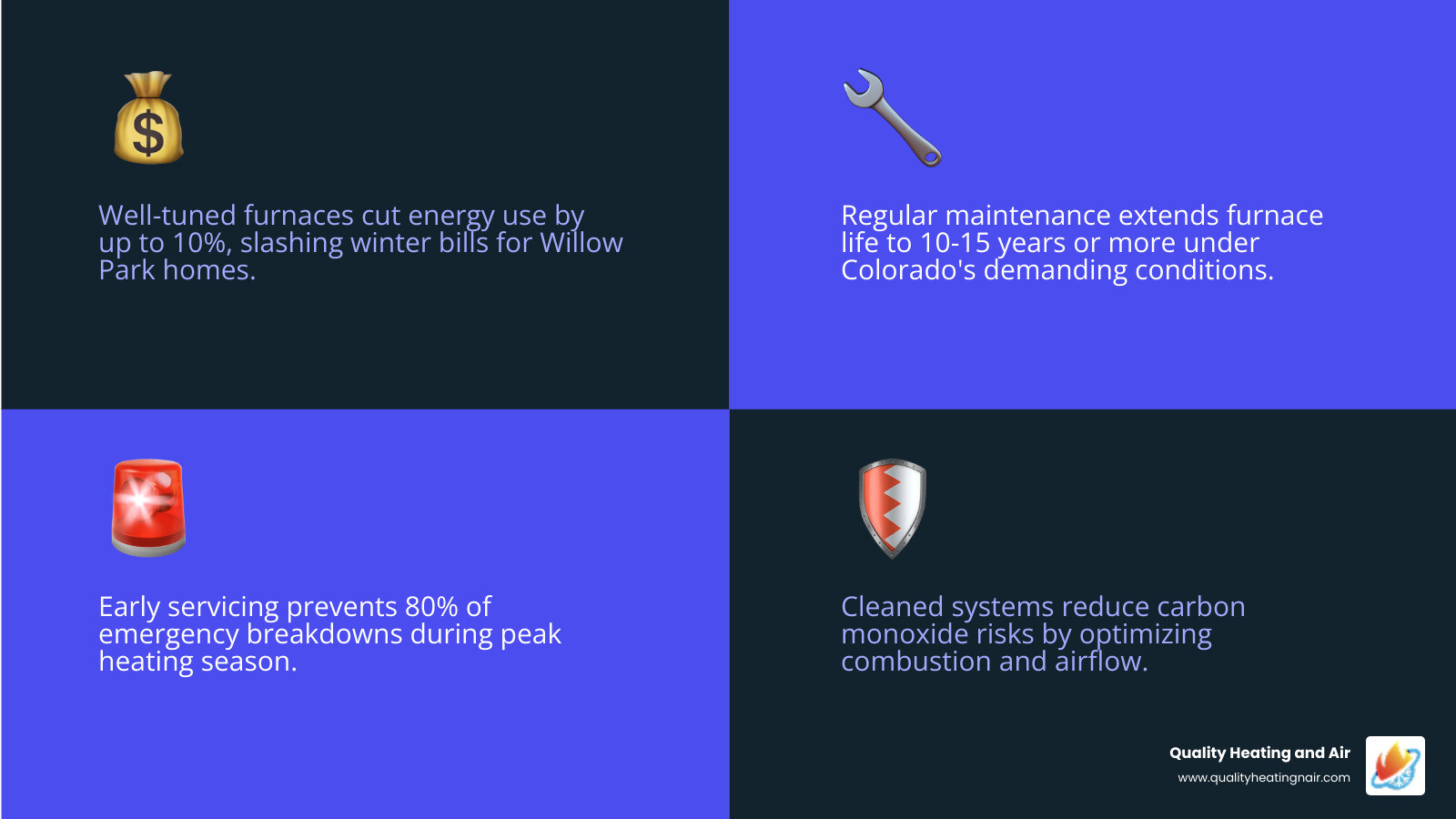 Infographic showing benefits of regular furnace maintenance for Willow Park CO homeowners - affordable furnace maintenance