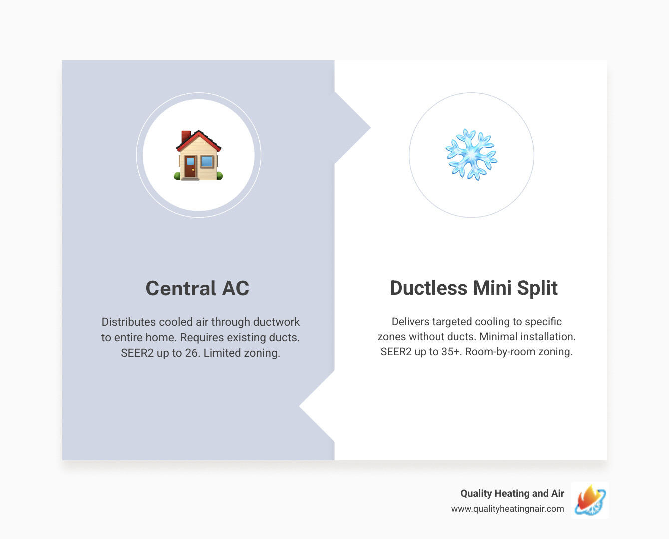 Side-by-side infographic comparing central AC vs ductless mini split systems: efficiency, cost, zoning, and installation Side-by-side infographic comparing central AC vs ductless mini split systems: efficiency, cost, zoning, and installation