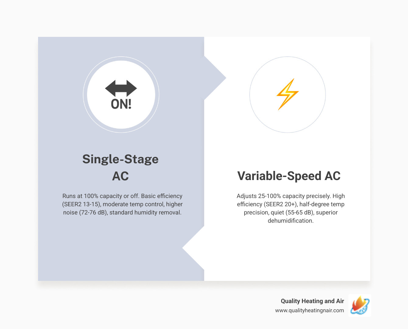 Infographic comparing single-stage vs variable-speed AC: capacity, SEER2, comfort, humidity, cost - single stage vs variable Infographic comparing single-stage vs variable-speed AC: capacity, SEER2, comfort, humidity, cost - single stage vs variable