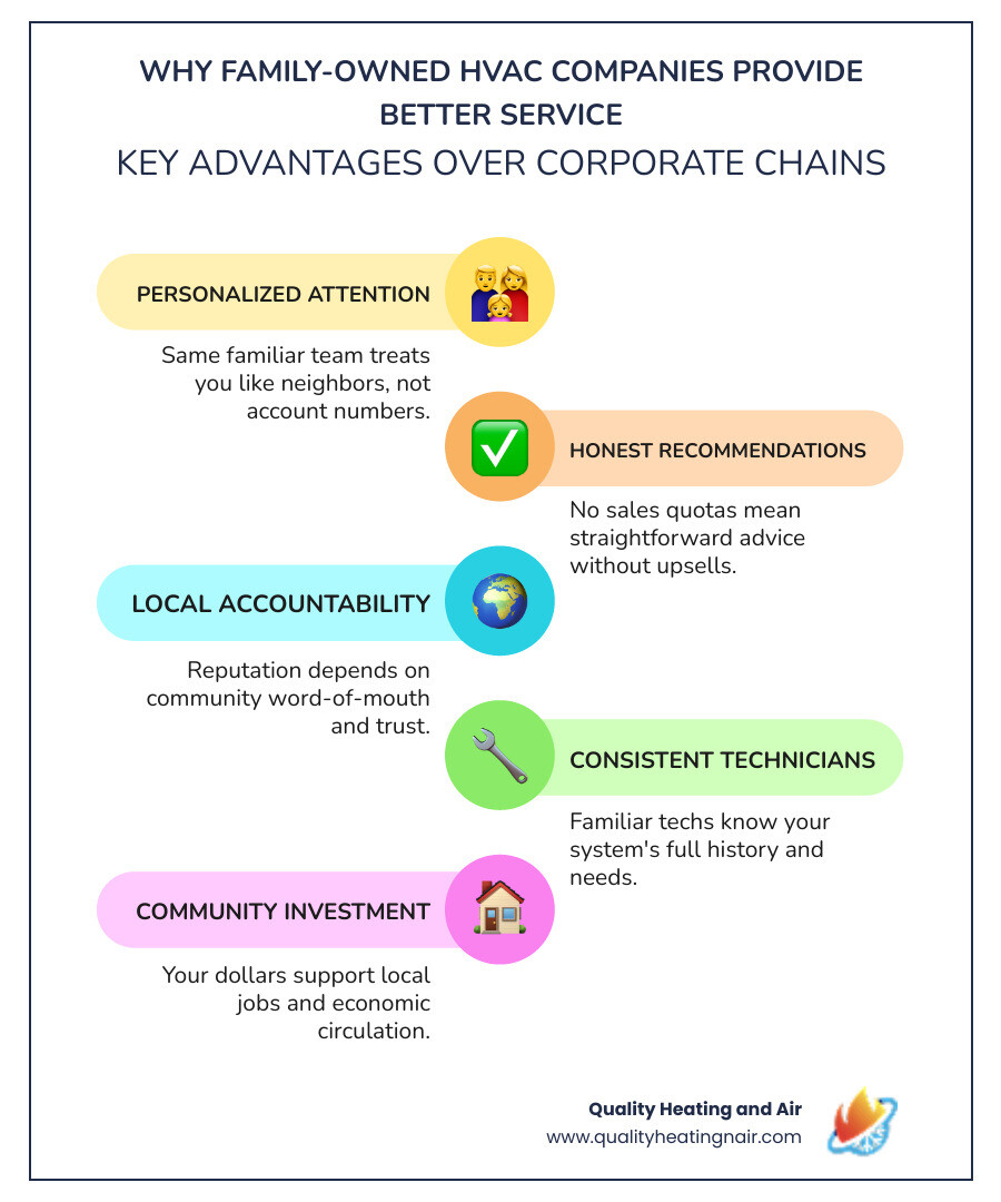 Infographic showing key advantages of family-owned HVAC companies over large corporate chains - how family owned hvac