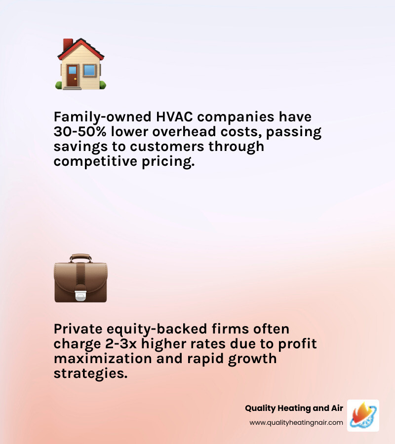 Infographic comparing family-owned, private equity-backed, and franchised HVAC company models - family owned vs corporate Infographic comparing family-owned, private equity-backed, and franchised HVAC company models - family owned vs corporate