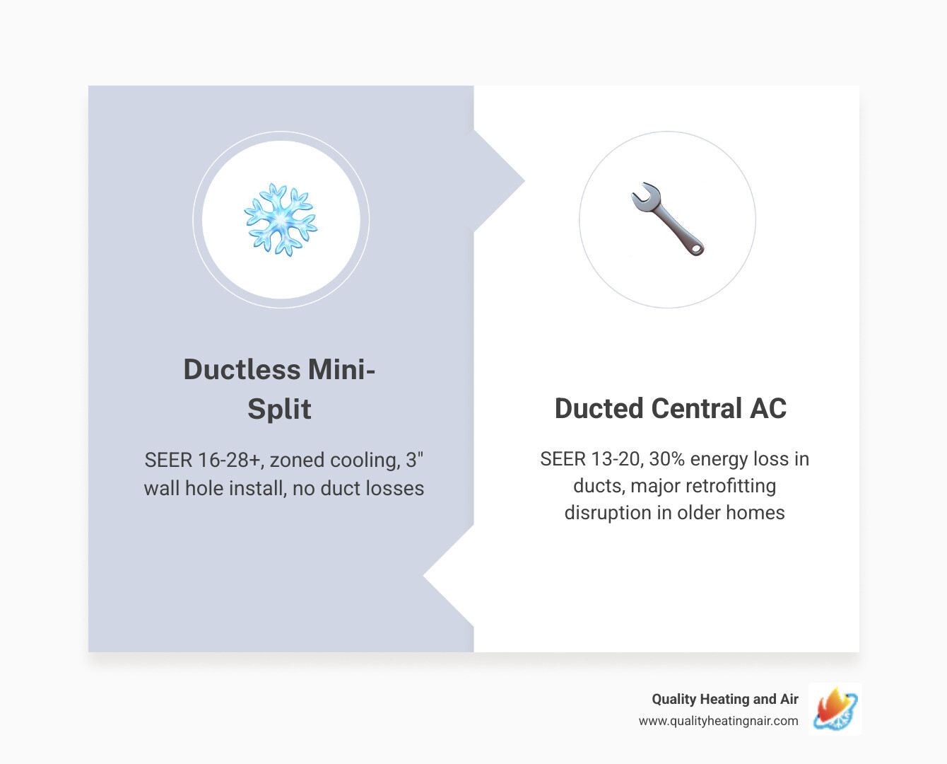 infographic comparing ductless mini-split vs ducted central AC energy loss, SEER ratings, and installation disruption infographic comparing ductless mini-split vs ducted central AC energy loss, SEER ratings, and installation disruption