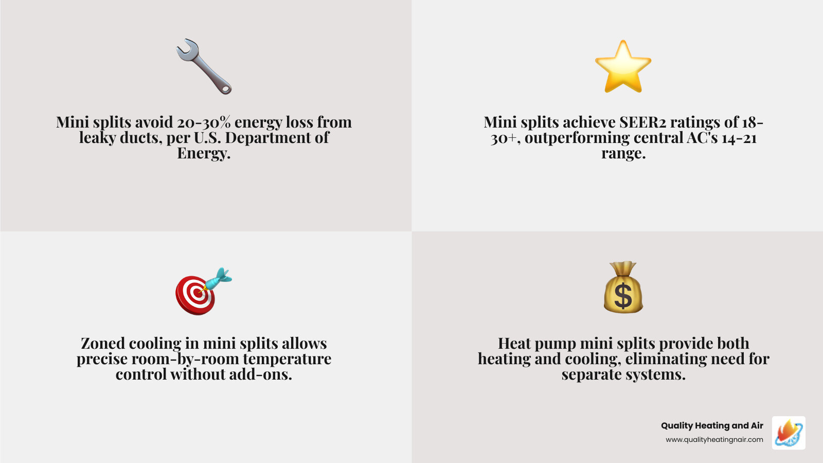 Infographic comparing mini split vs central AC: duct losses, SEER2 ratings, zoning, upfront cost, and long-term savings Infographic comparing mini split vs central AC: duct losses, SEER2 ratings, zoning, upfront cost, and long-term savings