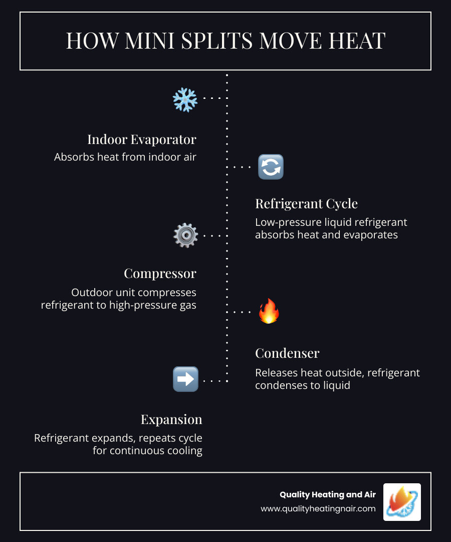 Infographic showing heat transfer process in a ductless mini split system from outdoor compressor to indoor air handler