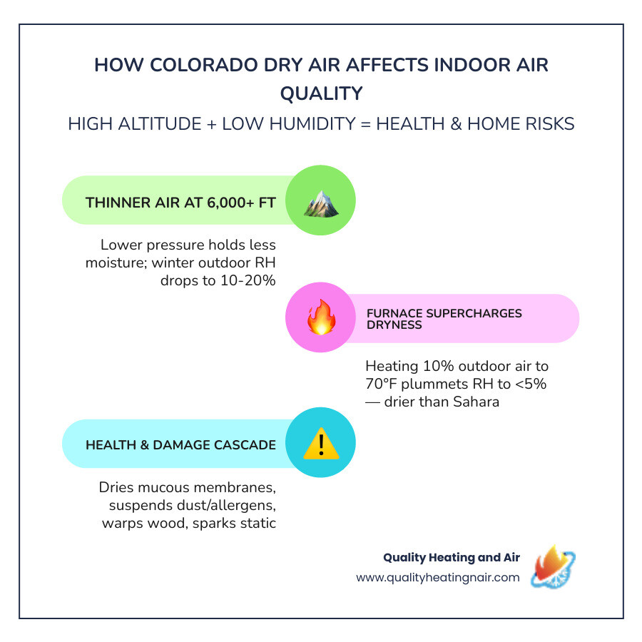 Infographic showing Colorado altitude levels versus indoor humidity percentages and health effects of dry air - how colorado