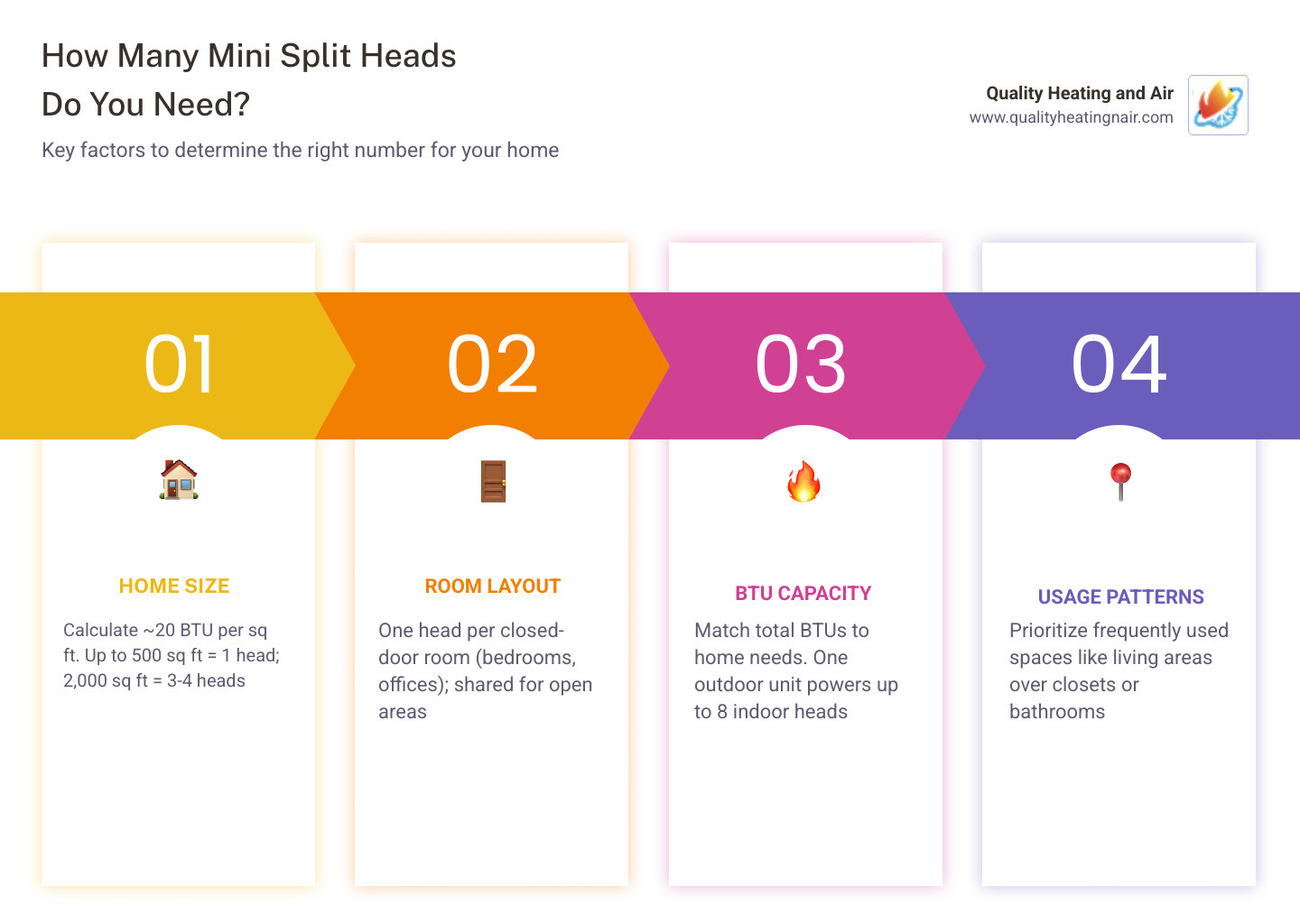 Infographic showing how many mini split heads are needed based on home size, room layout, and BTU requirements - how many Infographic showing how many mini split heads are needed based on home size, room layout, and BTU requirements - how many