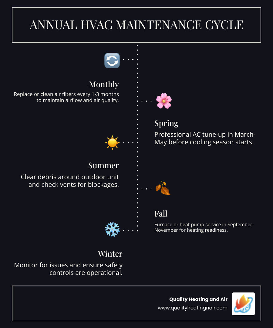 Annual HVAC maintenance cycle infographic showing spring AC service, fall furnace service, monthly filter changes, and Annual HVAC maintenance cycle infographic showing spring AC service, fall furnace service, monthly filter changes, and